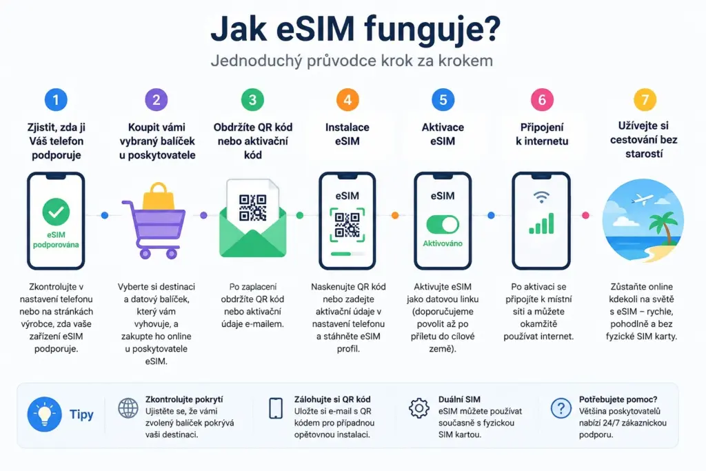 Jak eSIM funguje?