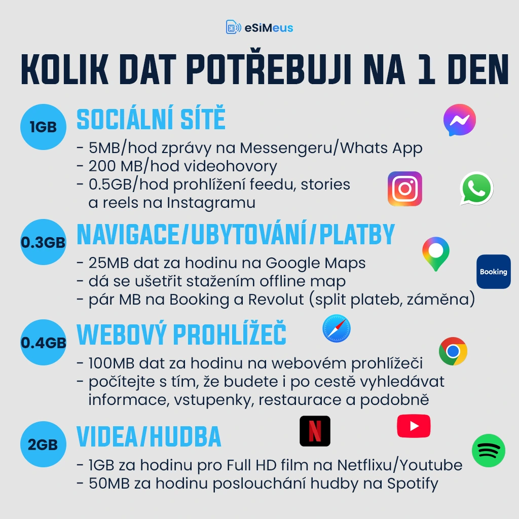 Kolik Dat Potřebuji